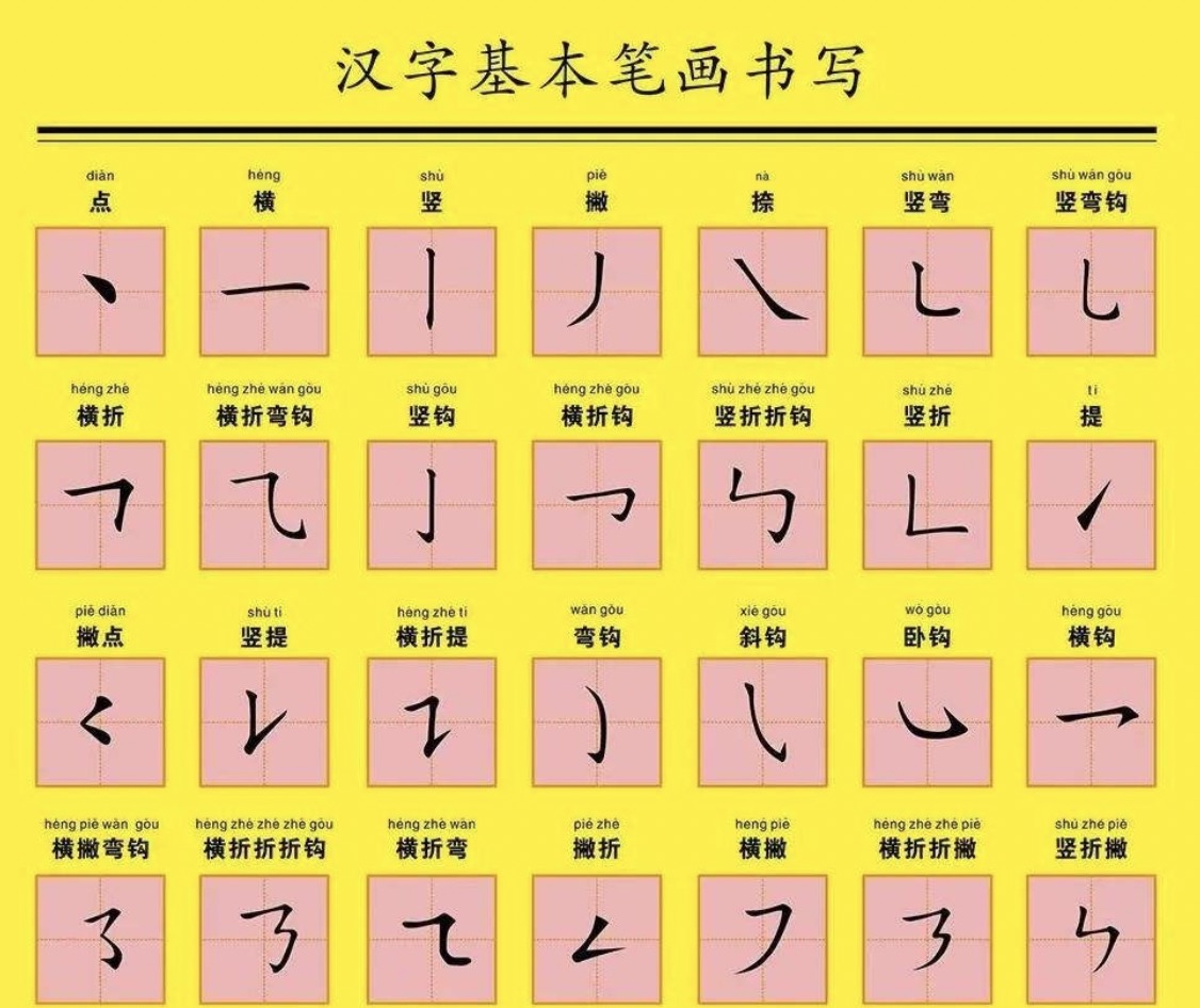 汉字笔画共有28种,汉字的笔顺规则是:先横后竖(如"干,先撇后捺(如